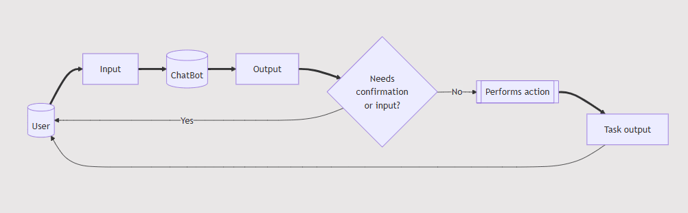 ML-powered Business Assistant Chatbot