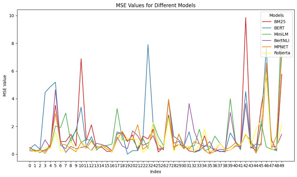 TripAdvisor Recommendation Challenge